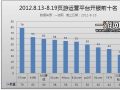 中国网页游戏开服分析报告2012.8.13—8.19