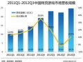 易观：2012年Q3页游市场规模达24.74亿