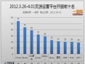 中国网页游戏开服分析报告2012.3.26—4.01