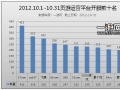 中国页游开服月度分析报告2012.10.1-10.31