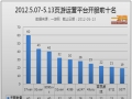 中国网页游戏开服分析报告2012.5.07—5.13