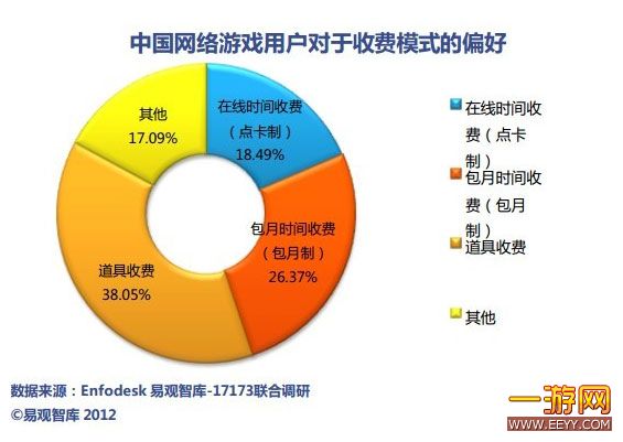 中国网络游戏用户收费模式偏好分析
