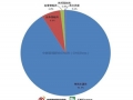 2013Q2RPG页游用户数量最多 占比91.3%