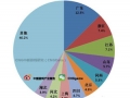 中国手机游戏用户近六成来自经济大省