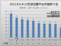 中国网页游戏开服分析报告2012.8.6—8.12