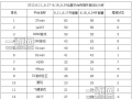 中国网页游戏开服分析报告2012.6.18—6.24