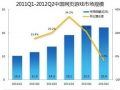2012年Q2财报：网游逆势增长 页游顺势下滑