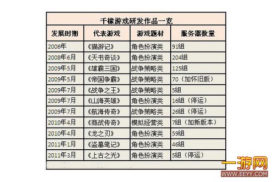 中国网页游戏厂商分析系列之千橡游戏