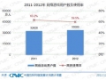 CNNIC:2012年中国网游用户增长率仅为3.5%