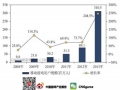 2013中国游戏用户达4.95亿 移动游戏用户3.1亿
