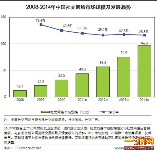 中国社交网络用户增长趋缓 游戏或可增强粘度
