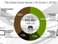 2013全球游戏市场规模将增长6% 用户达12亿