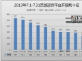中国页游开服月度分析报告2013.7.1-7.31