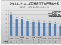 中国网页游戏开服分析报告2012.11.5—11.11