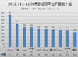 中国页游开服月度分析报告2012.11.1-11.30