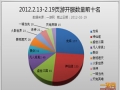 2012.2.13—2.19中国网页游戏开服分析报告