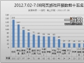 中国网页游戏开服分析报告2012.7.02—7.08