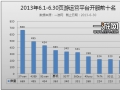 中国网页游戏开服月度分析报告2013.6.1-6.30