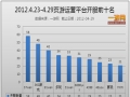 中国网页游戏开服分析报告2012.4.23—4.29