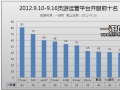 中国网页游戏开服分析报告2012.9.10—9.16