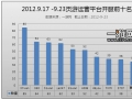 中国网页游戏开服分析报告2012.9.17—9.23