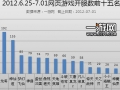 中国网页游戏开服分析报告2012.6.25—7.01