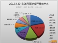 中国网页游戏开服分析报告2012.4.30—5.06