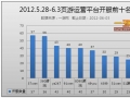 中国网页游戏开服分析报告2012.5.28—6.03
