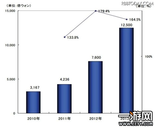 韩国手游市场规模达42.8亿元 同比增长79.4%