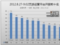 中国网页游戏开服分析报告2012.8.27—9.02