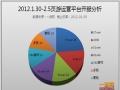 2012.1.30—2.5中国网页游戏开服分析报告