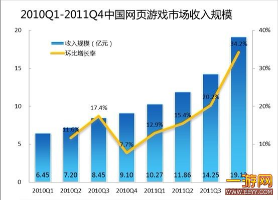 2011页游总市场达55.5亿元 略高易观预期