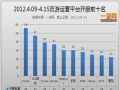中国网页游戏开服分析报告2012.4.09—4.15