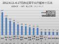 中国网页游戏开服分析报告2012.6.11—6.17