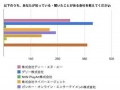 58.2%的日本人每天玩手游 并偏爱大品牌