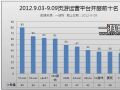 中国网页游戏开服分析报告2012.9.03—9.09