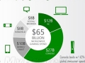 微软：游戏玩家达10亿 年吸金650亿美元