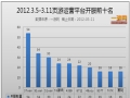中国网页游戏开服分析报告:2012.3.05—3.11
