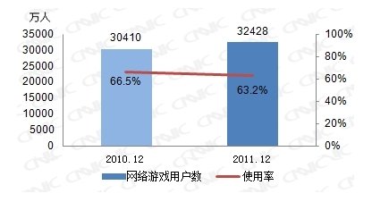 CNNIC:中国网游用户达3.24亿 同比增长6.6%