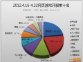 中国网页游戏开服分析报告2012.4.16—4.22