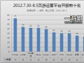 中国网页游戏开服分析报告2012.7.30—8.05