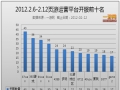 2012.2.6—2.12中国网页游戏开服分析报告