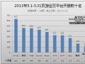 中国页游开服月度分析报告2013.5.1-5.31