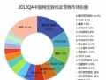 2012Q4中国页游市场规模发展约达28亿