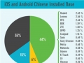 中国移动设备购买量占全球购买总量的24%