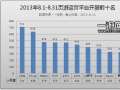 中国页游开服月度分析报告2013.8.1-8.31