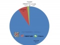2013下半年角色扮演类页游用户占比90.7%