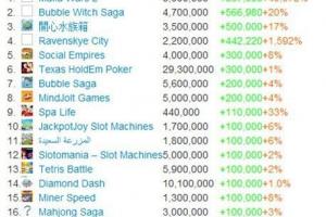 Zynga《黑手党2》MAU超800万:本周最快增长新游