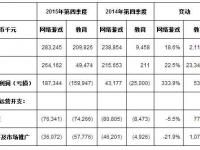 网龙15年财报:全年游戏收益同比增长11.5%