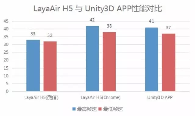 深度测试： LayaAir H5游戏引擎裸跑性能超越Unity3D ...